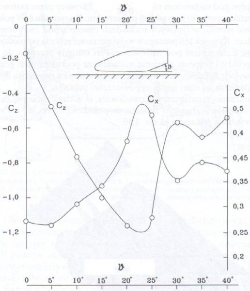 Drag (Cx) and lift (Cz) change depending on rear diffusor angle. In chapter on race and performance cars.