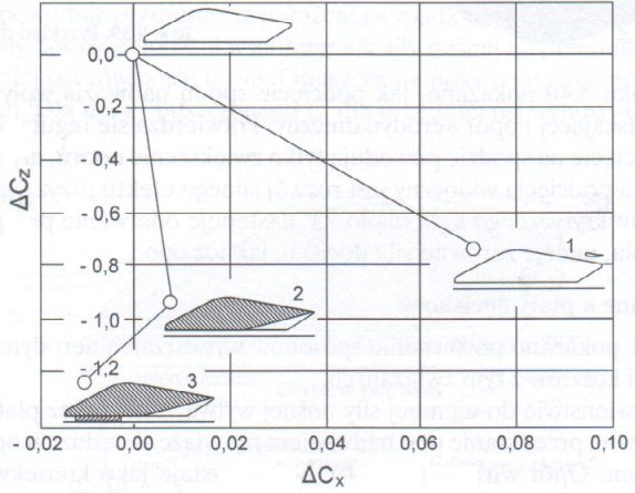 Drag (Cx) and lift (Cz) change for different downforce devices on race cars. 1-spoiler, 2-rear diffuser, 3-diffuser plus front air dam.