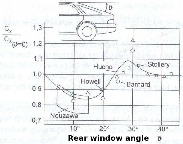 Rear window angle effect on drag (Cx) for hatchback vehicle.