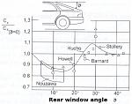 Rear window angle effect on drag (Cx) for hatchback vehicle.