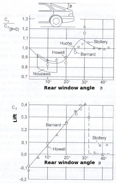 Rear window angle effect on drag (Cx) and lift (Cz) for a hatchback vehicle.