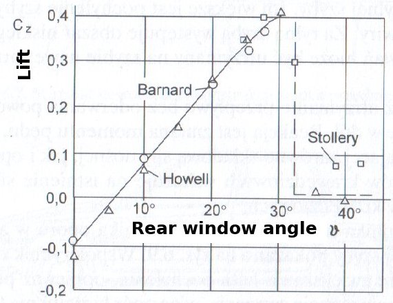 Rear window effect on lift (Cz) for hatchback vehicle.