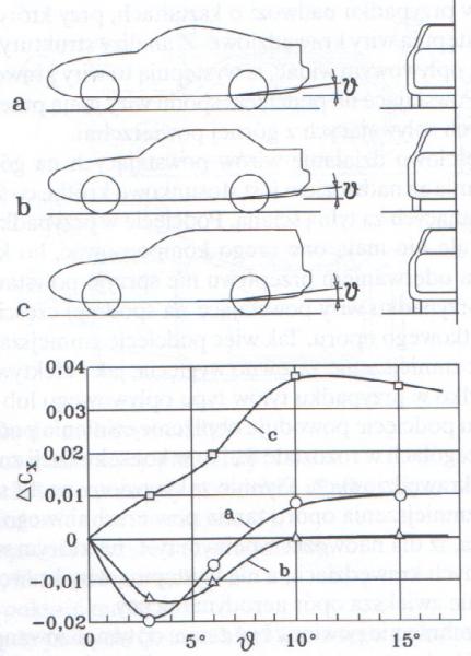 Rear diffuser angle effect on drag (Cx) for hatchback (a), notchback (b) and bluffback (c) vehicles.