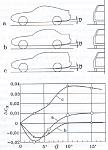 Rear diffuser angle effect on drag (Cx) for hatchback (a), notchback (b) and bluffback (c) vehicles.