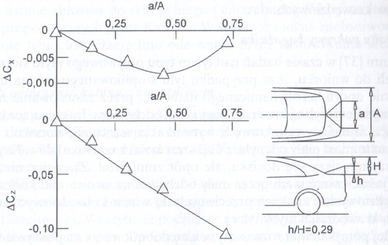 Drag (Cx) and lift (Cz) reduction for wedge shaped spoiler in notchbacked vehicle.