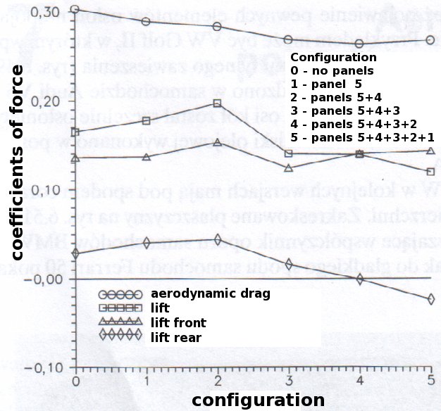 Underbody panel configuration effect on drag and lift.