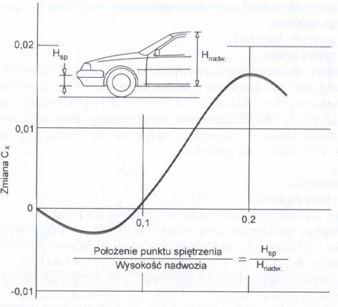 Stagnation point height effect on drag (Cx).