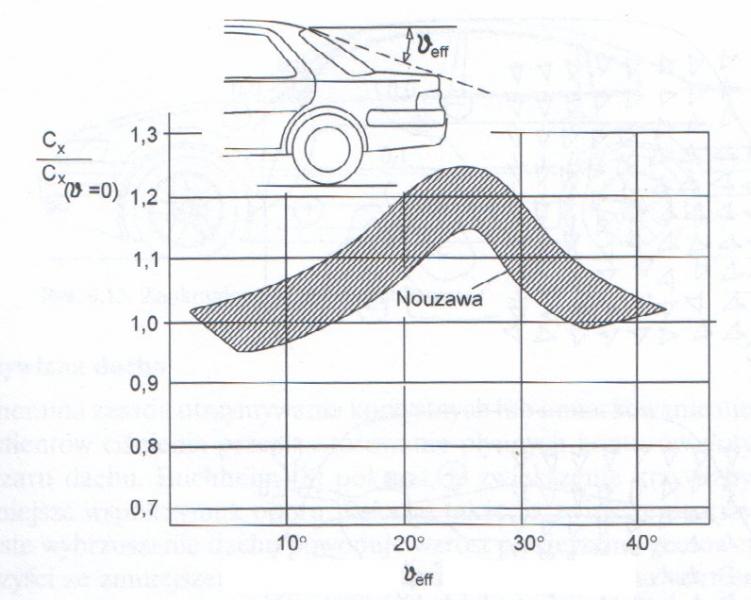 Drag for notchbacked vehicle.