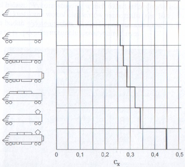 Drag of loco shapes