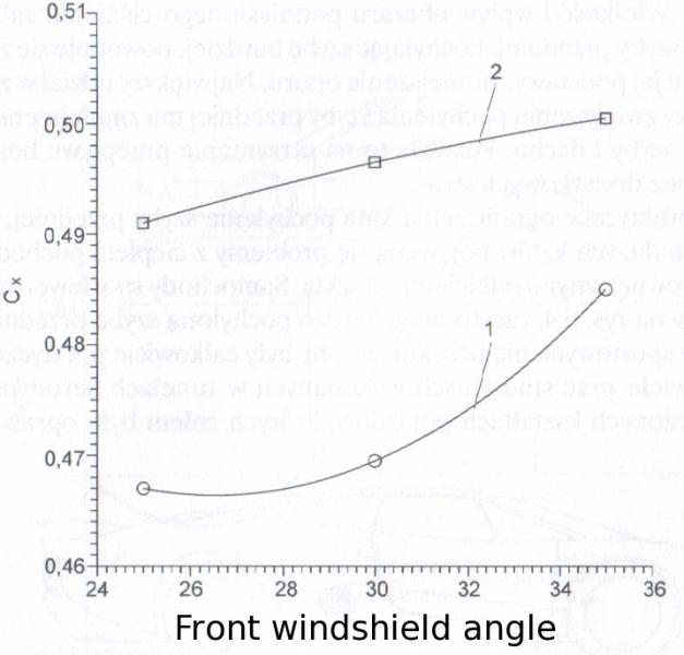 Effect of windshield angle on drag depending on rear window angle (1- 30, 2 - 35).