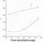 Effect of windshield angle on drag depending on rear window angle (1- 30, 2 - 35).