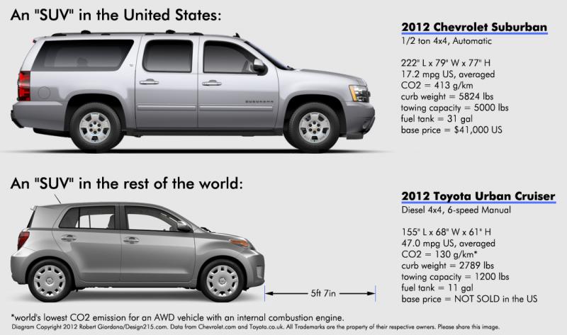 I own a 2012 Scion xD. After doing some research, I discovered that Toyota makes a vehicle that is virtually identical to mine, called the Urban Cruiser. The Urban Cruiser is sold in the UK and Europe. The interesting thing about the Urban Cruiser is that you can get a 47mpg diesel engine with a 6 speed manual transmission. That option doesn't exist for my Scion xD.