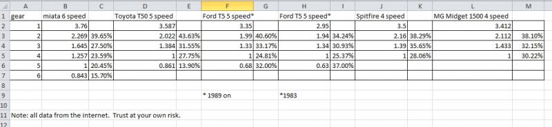 transmission gear ratios