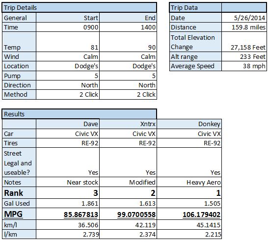 Trace results