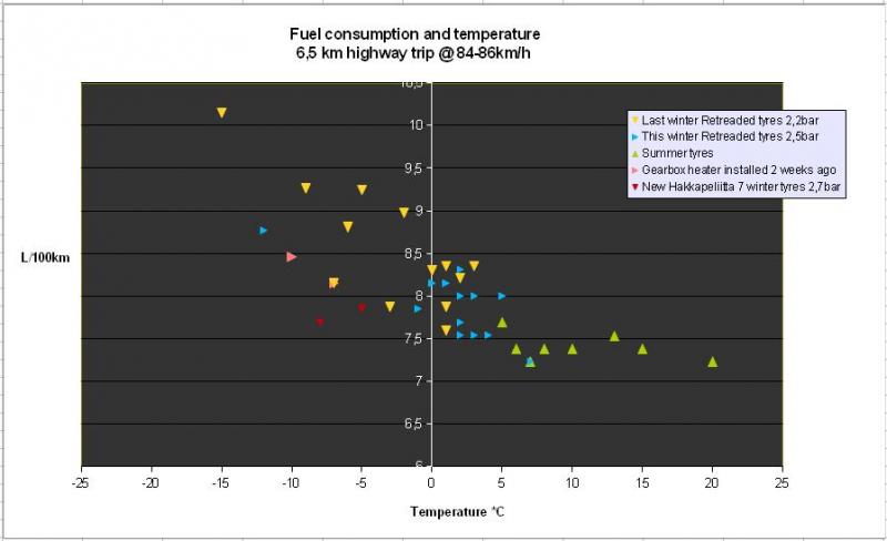 Fuel consumption per temperatue