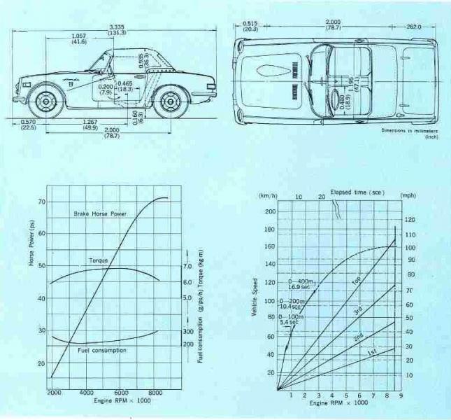 Honda S800 Power, Torque and Fuel Economy graph