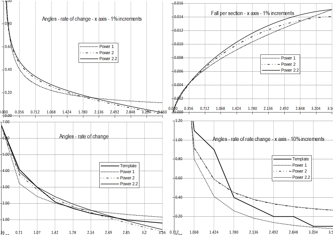 Template power 2.2 equation overlay charts