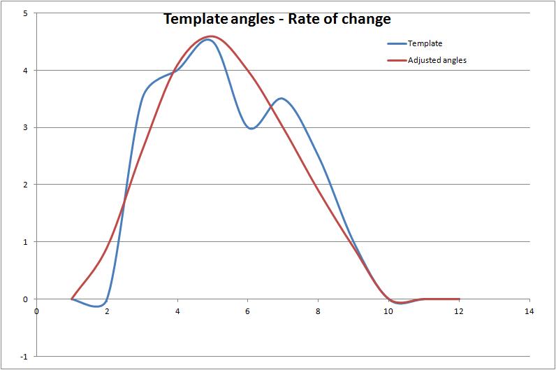 Template Angles   Rate of Change