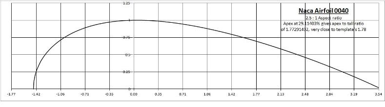 Naca Airfoil 0040.2