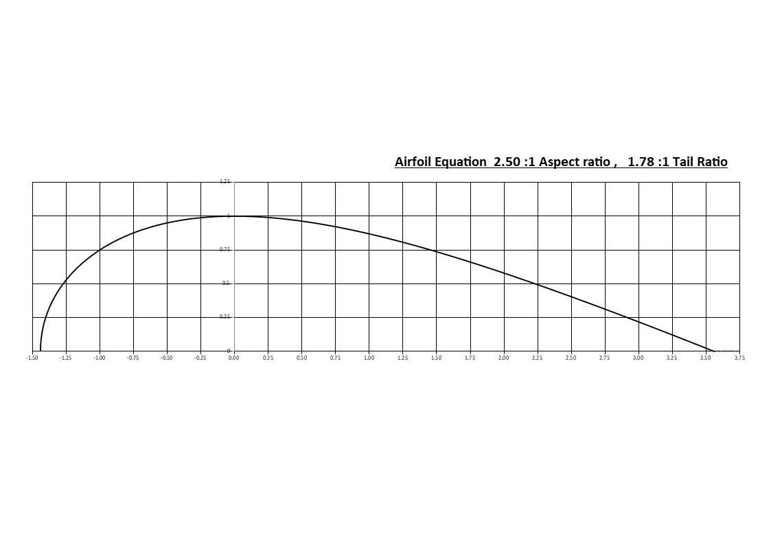 Airfoil Equation curve