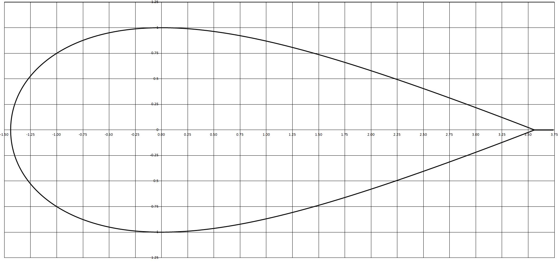 Airfoil equation full rotation