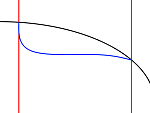 generic curve bisected curve steep