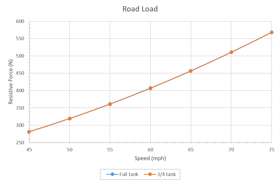 Road Load