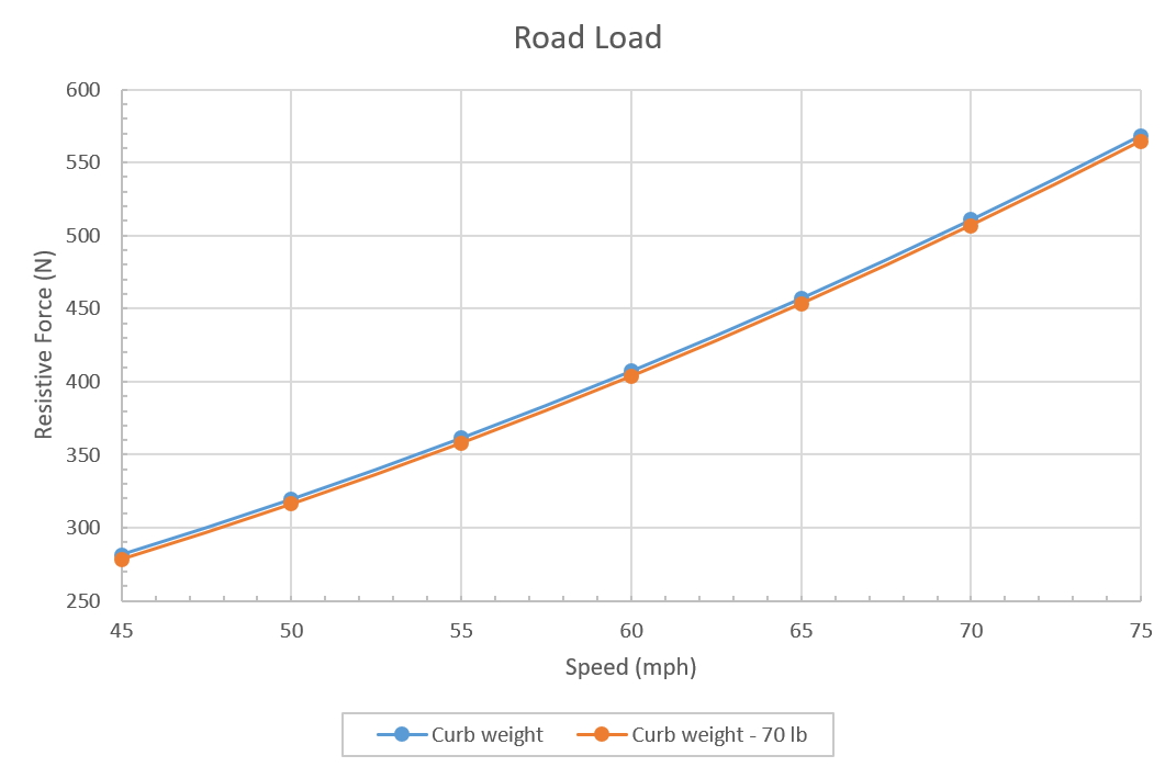 Road Load 2